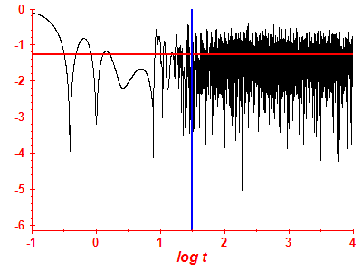Survival probability log